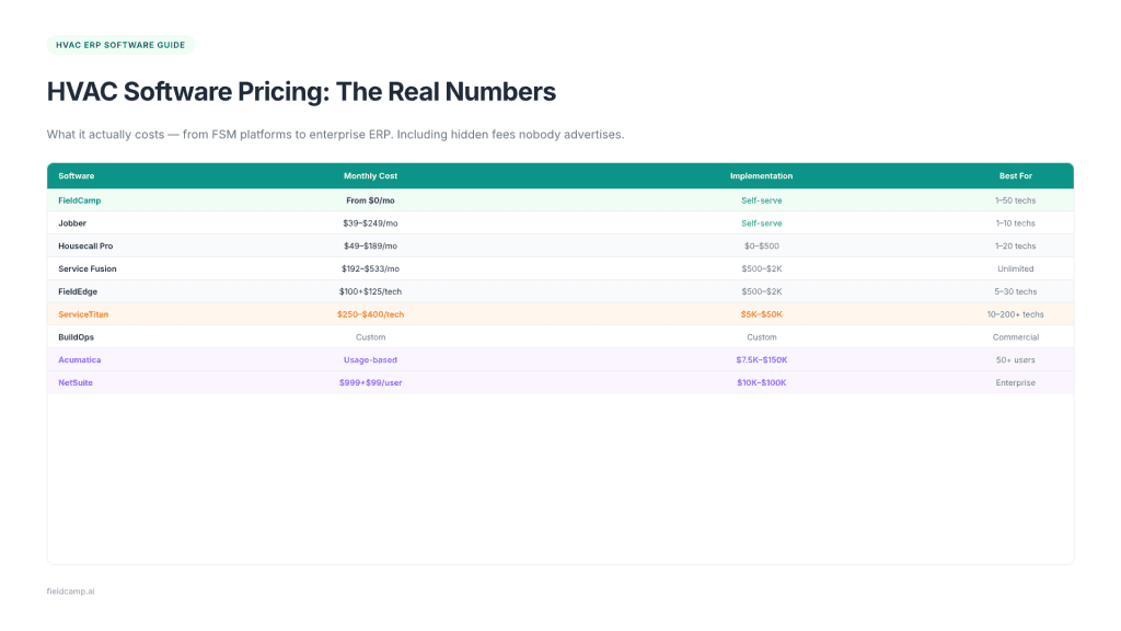 HVAC software pricing comparison including FSM platforms, ServiceTitan, and enterprise ERP implementation costs