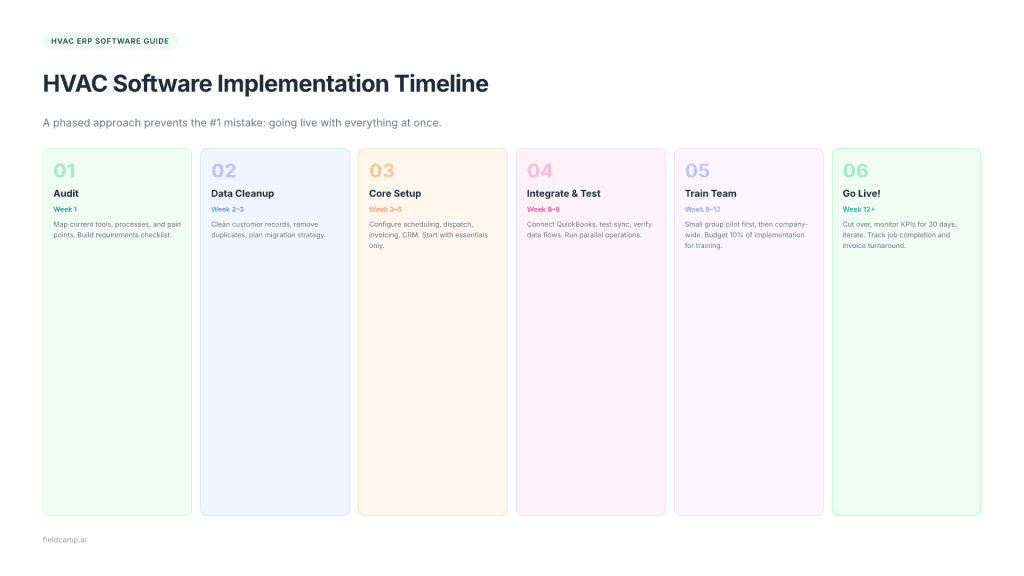 HVAC ERP implementation timeline showing phases from audit and data cleanup to training and go-live