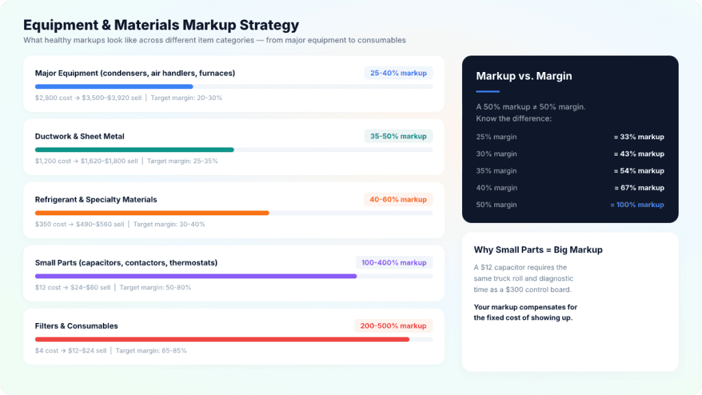 Equipment and materials markup strategy — major equipment 25-40%, ductwork 35-50%, refrigerant 40-60%, small parts 100-400%, filters 200-500%, with markup vs. margin reference showing 50% margin requires 100% markup