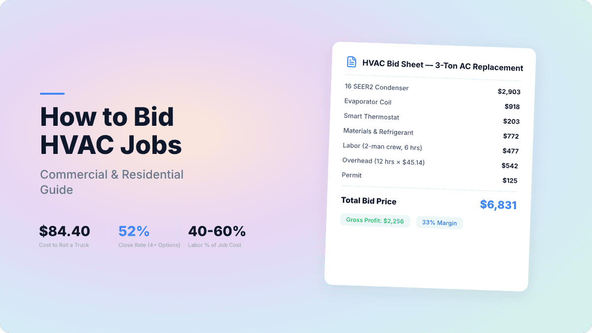 How to bid HVAC jobs — commercial and residential guide showing $84.40 truck roll cost, 52% close rate with 4+ options, and a complete 3-ton AC replacement bid sheet totalling $6,831