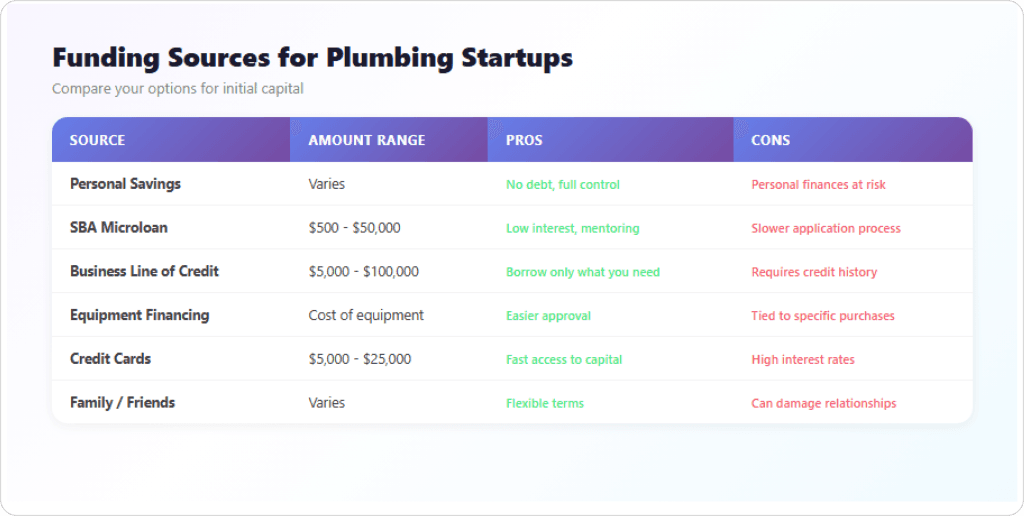 funding source of plumbing business