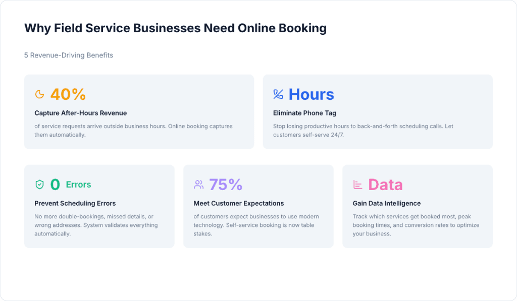 Why field service businesses need online booking — 5 revenue-driving benefits including 40% after-hours capture, eliminating phone tag, zero scheduling errors, 75% customer expectations, and data intelligence