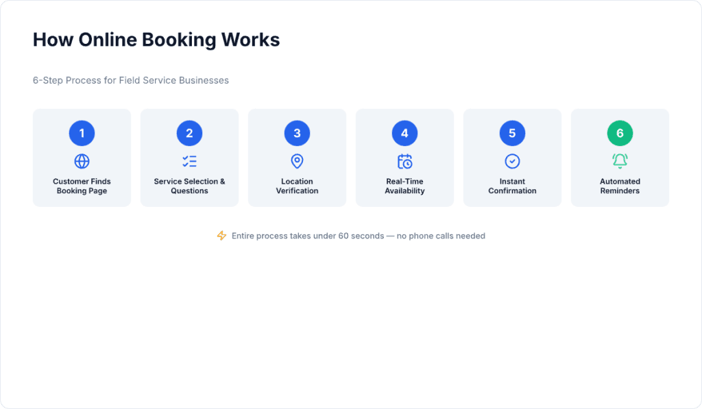How online booking works for field service businesses — 6-step process from customer finds booking page to automated reminders