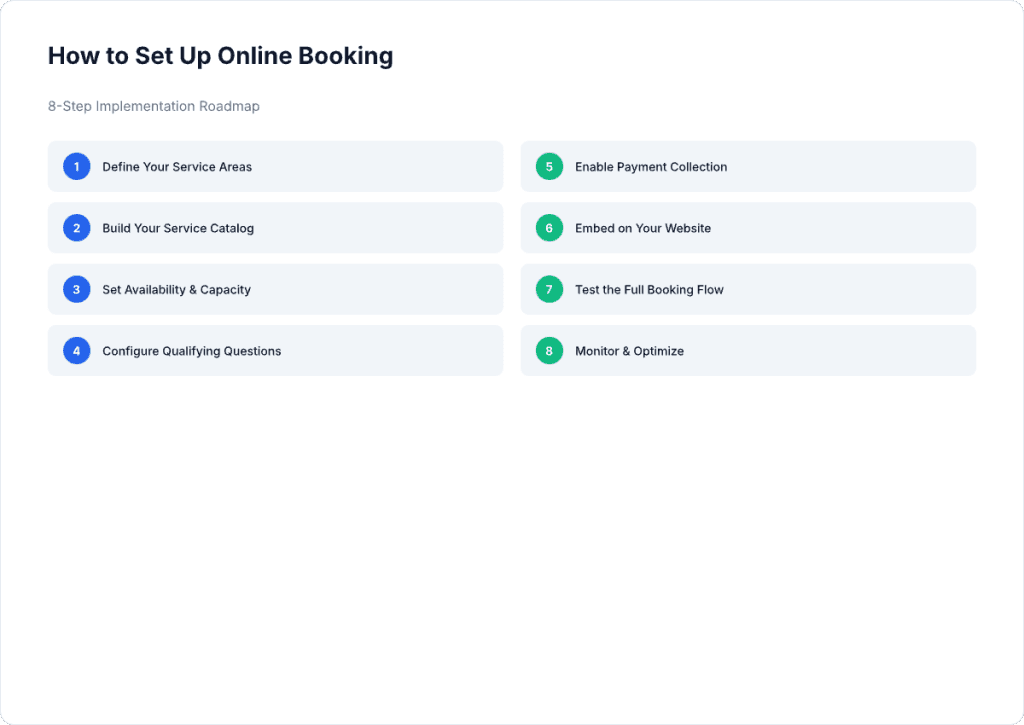 How to set up online booking for a field service business — 8-step implementation roadmap: define service areas, build service catalog, set availability, configure qualifying questions, enable payment collection, embed on website, test booking flow, monitor and optimize