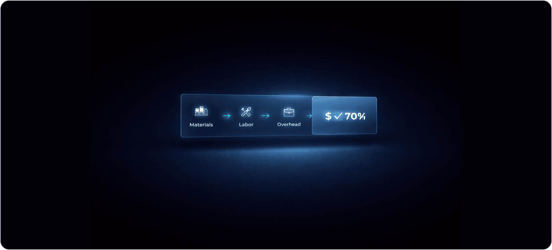 How to estimate HVAC job works using a simple flow of materials, labor, and overhead costs combining into a final estimated price with a minimal dashboard interface on a dark background.