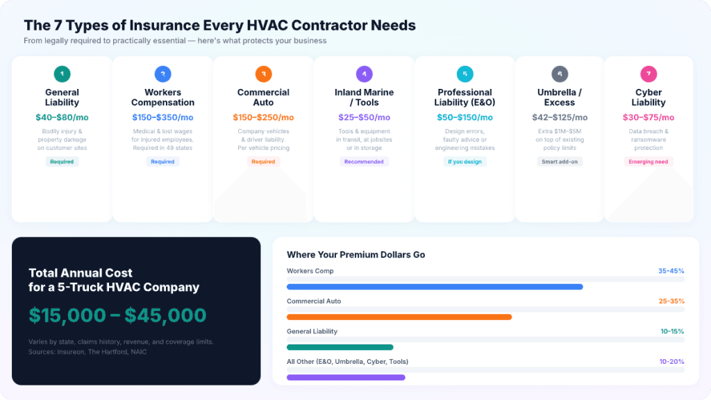 The 7 types of insurance every HVAC contractor needs — from general liability at $40-$80/month to cyber liability at $30-$75/month, with total annual cost of $15,000-$45,000 for a 5-truck company