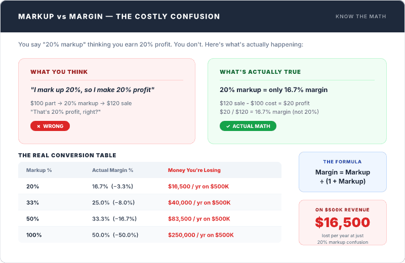 Markup vs margin comparison showing the costly confusion contractors make — a 20% markup on a $100 part gives a $120 sale but only 16.7% actual margin not 20%, with a real conversion table showing that a 20% markup loses $16,500 per year on $500K revenue, a 33% markup loses $40,000, and a 50% markup loses $83,500, alongside the formula Margin equals Markup divided by one plus Markup