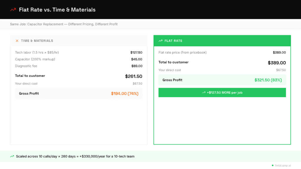 How flat rate pricing vs time and materials pricing impacts HVAC profit margins, showing higher revenue, higher gross profit, and increased per-job earnings with flat rate pricing.