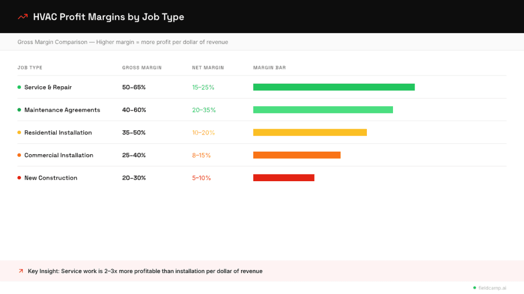How HVAC profit margins vary by job type including service repair, maintenance agreements, residential installation, and new construction with gross and net margin comparison.