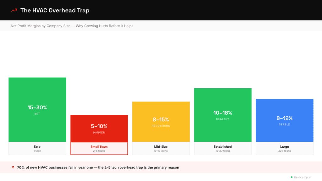 How HVAC company size impacts net profit margins showing the overhead trap for small teams and improved margins as companies scale beyond 5 technicians.