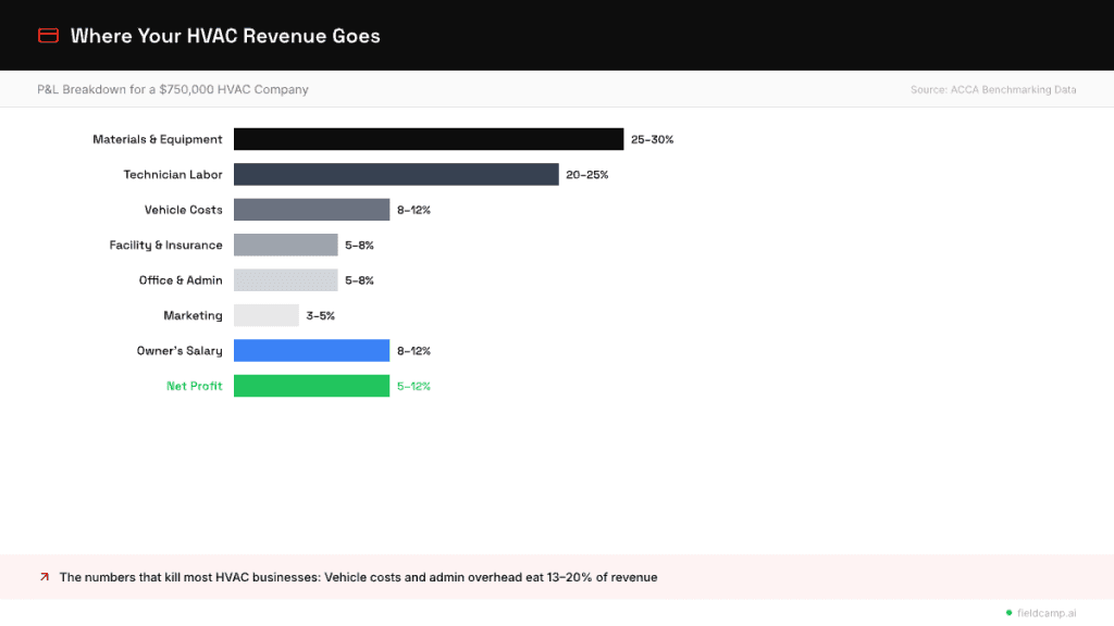 How HVAC revenue is distributed across expenses including materials, labor, vehicle costs, overhead, marketing, and net profit in a typical HVAC company profit and loss breakdown.