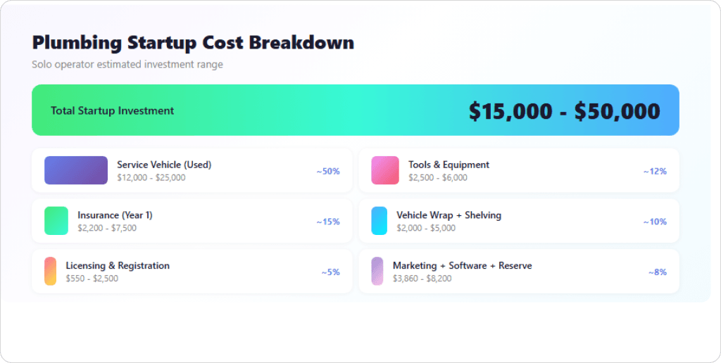 The startup costs of plumbing business 