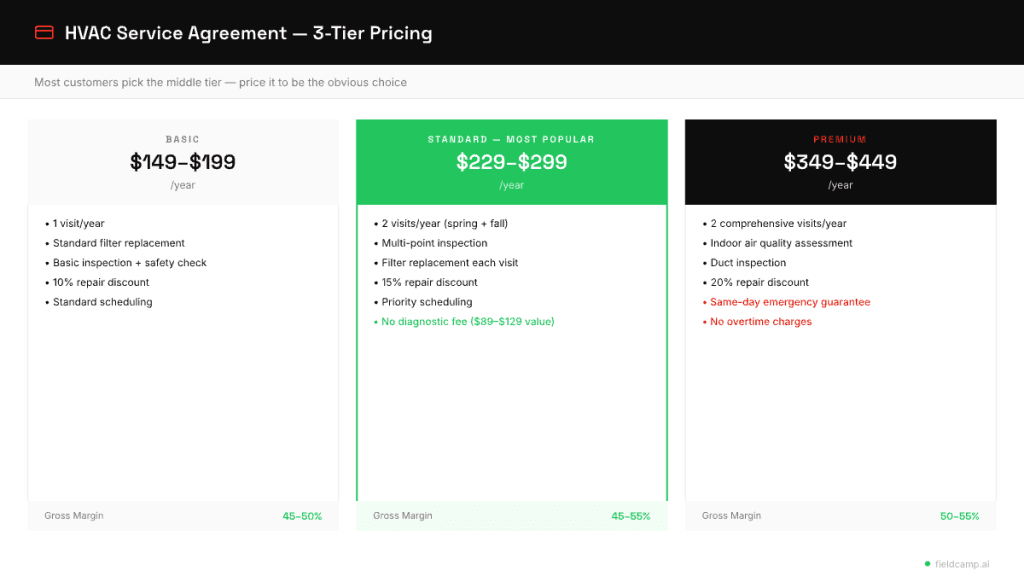 How HVAC service agreement pricing tiers work with Basic, Standard, and Premium plans showing pricing ranges, included services, and profit margins to drive higher average ticket and customer upgrades.