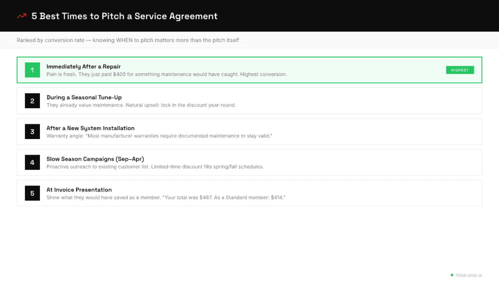 Best times to sell HVAC service agreements ranked by conversion rate including after repair, during tune-up, after installation, slow season campaigns, and invoice presentation.