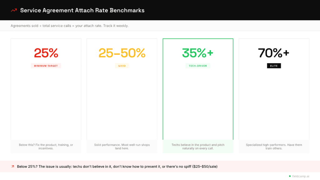 HVAC service agreement attach rate benchmarks showing minimum target of 25%, average performance of 25–50%, strong performance at 35%+, and elite performance above 70%.