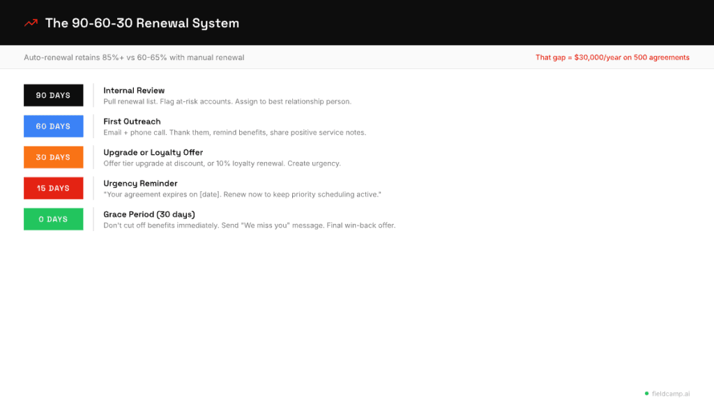 How HVAC service agreement renewal system works using 90-60-30 day cadence including outreach, reminders, upgrade offers, and grace period to maximize customer retention.