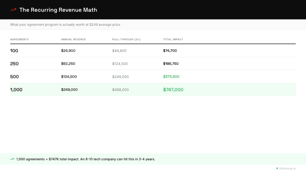 How HVAC service agreements generate recurring revenue showing growth from 100 to 1,000 agreements with total annual impact up to $747,000 including pull-through revenue.