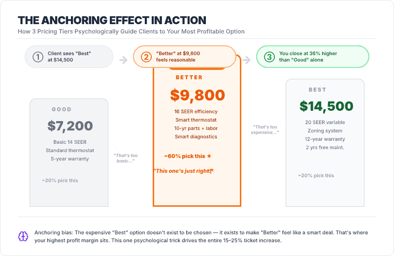 The anchoring effect in action showing how presenting three pricing tiers psychologically guides clients to the most profitable option — client first sees Best at $14,500 which makes Better at $9,800 feel reasonable, resulting in 60% of clients choosing Better and closing 36% higher than a Good-only quote, with Good at $7,200 serving as the low anchor chosen by roughly 20% of clients