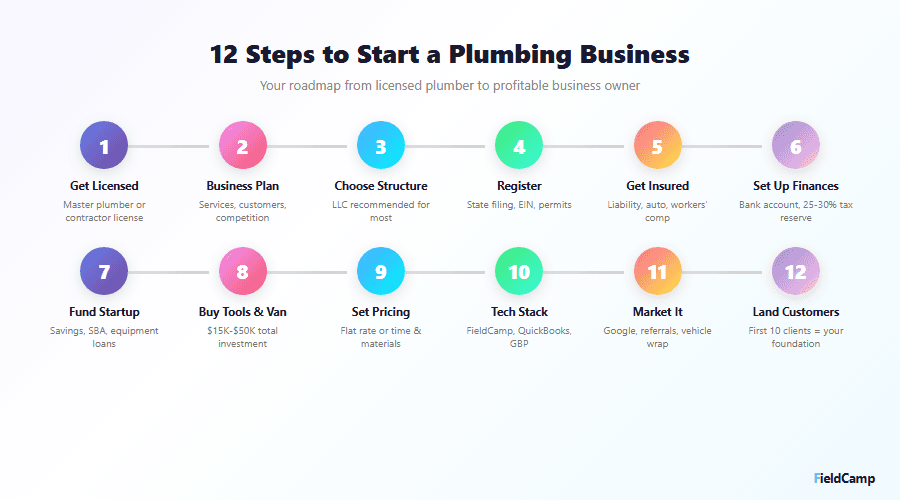 Steps to Start a Plumbing Business 