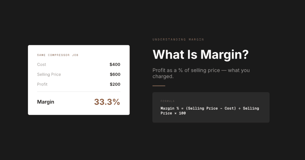 HVAC margin formula example showing same compressor job with $400 cost and $600 selling price producing 33.3% gross margin