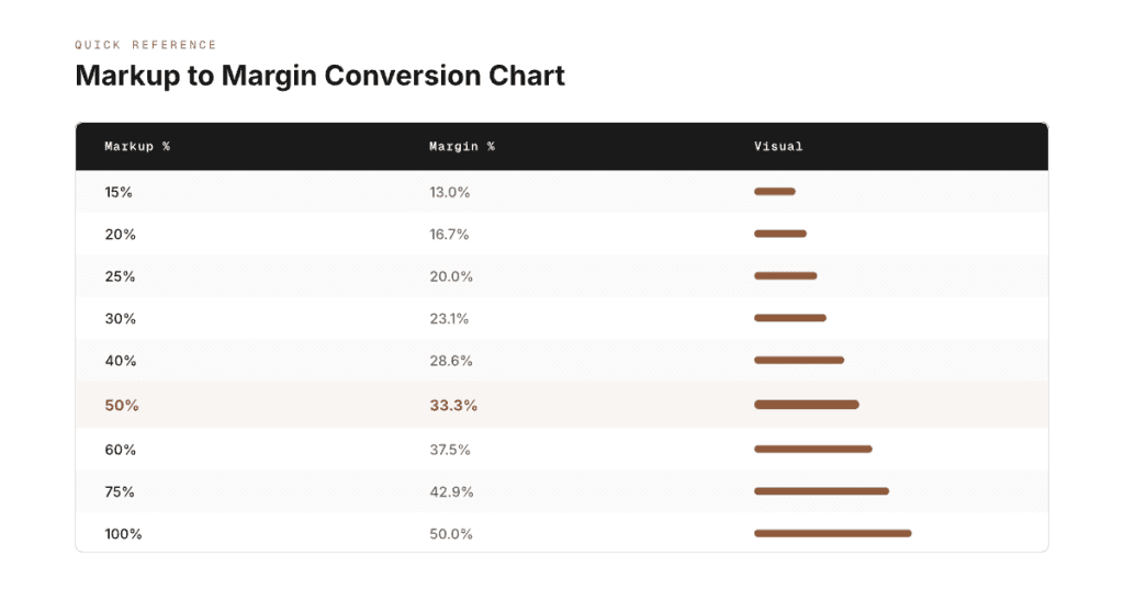 Markup to margin conversion chart for HVAC contractors showing percentages from 15% to 100% markup with corresponding margin values