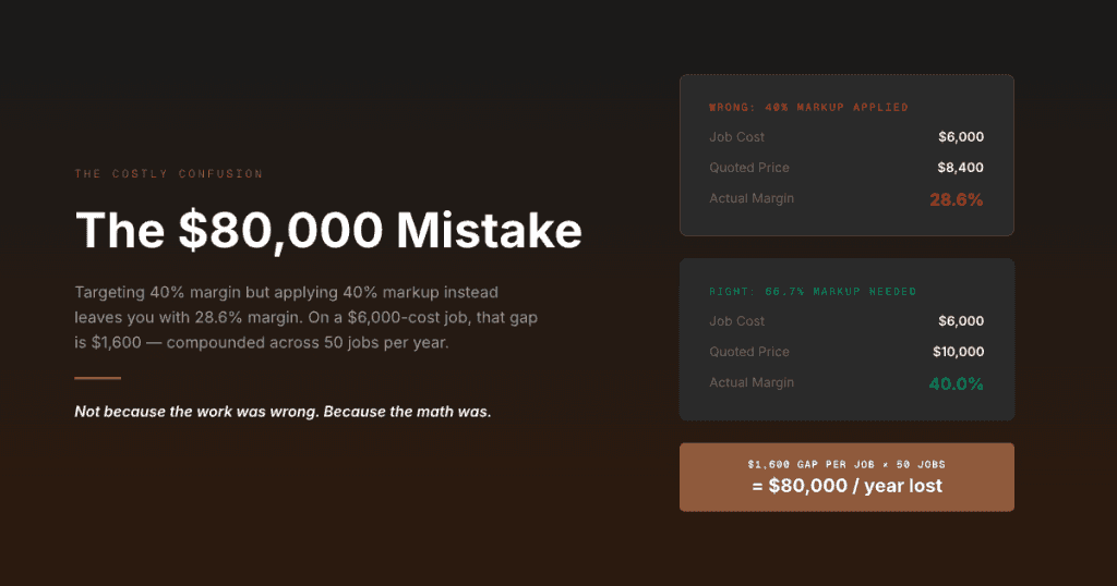 The $80,000 mistake — HVAC contractor targeting 40% margin but applying 40% markup loses $1,600 per job across 50 jobs per year