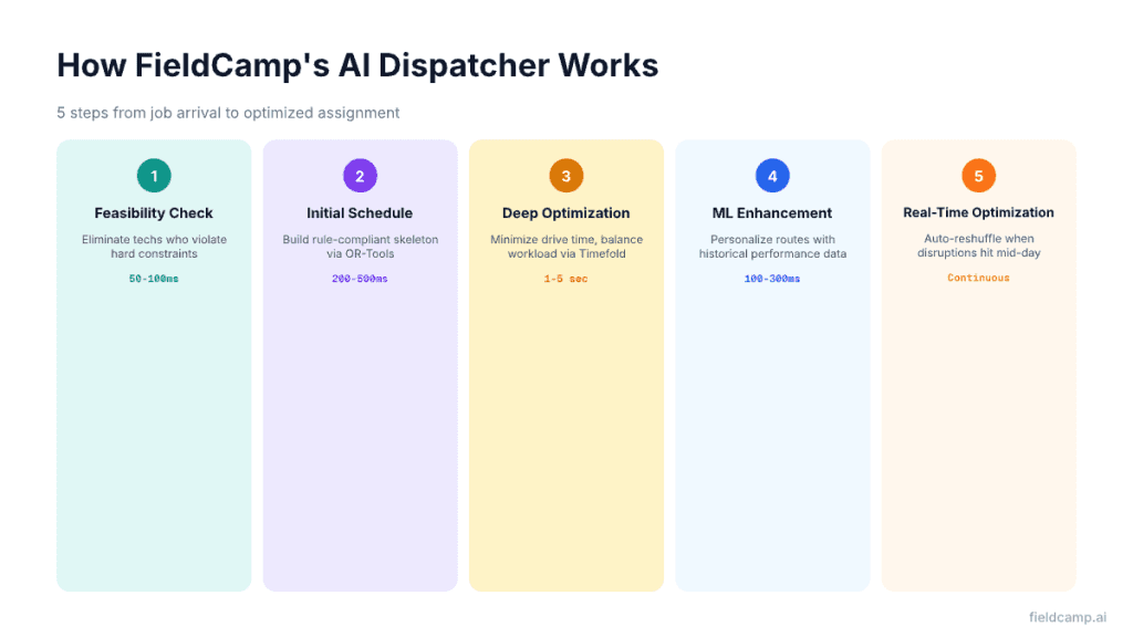 How FieldCamp's AI dispatcher works — 5-step pipeline from feasibility check to real-time optimization