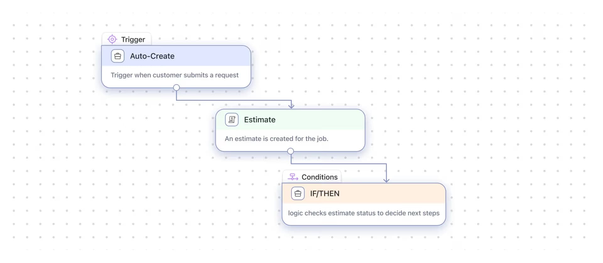 FieldCamp Workflow Automation
