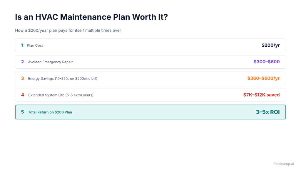 HVAC maintenance plan ROI — $200/year plan delivers 3–5x return through savings and avoided repairs
