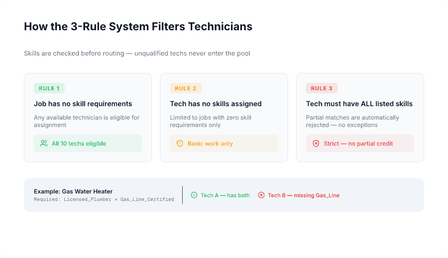 How the 3-rule system filters technicians by skills—showing Rule 1 (no skill requirements allows all techs), Rule 2 (tech with no skills limited to basic jobs), and Rule 3 (strict skill matching requiring all listed skills), with example of gas water heater job where only fully qualified technician is eligible