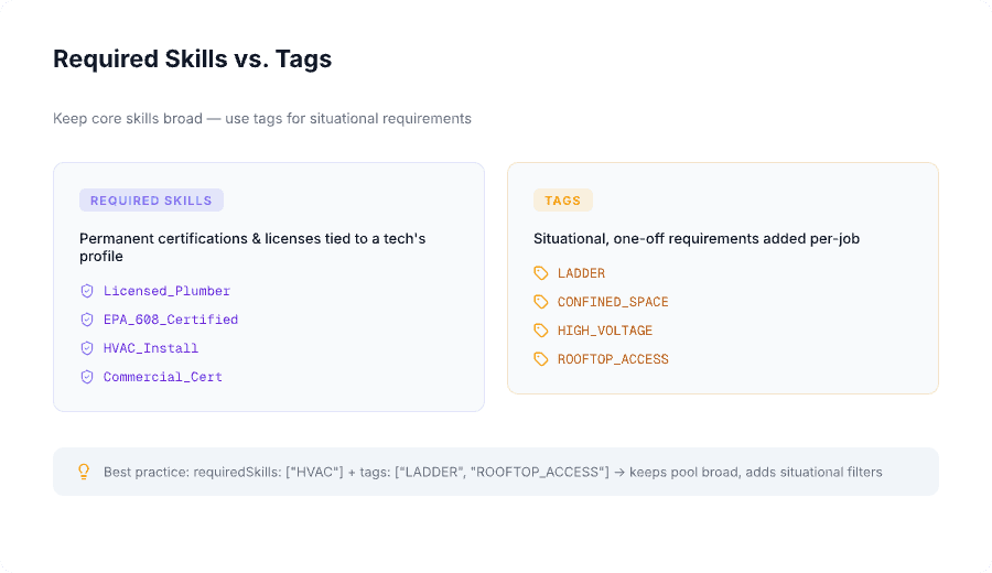 How required skills vs tags work in technician assignment—showing permanent certifications like Licensed Plumber, EPA 608, HVAC install, and commercial certification on the left, and situational job-based tags like ladder, confined space, high voltage, and rooftop access on the right to keep technician pools broad while adding task-specific filters