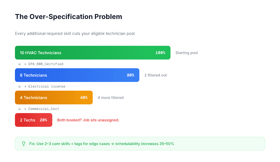 How over-specifying required skills reduces technician availability—starting with 10 HVAC technicians (100%), dropping to 8 after EPA 608 certification, 4 after electrical license, and only 2 after commercial certification, showing how excessive requirements shrink the scheduling pool and increase unassigned jobs