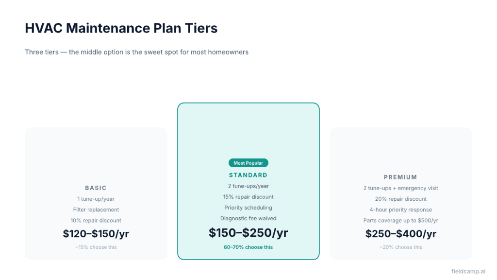 HVAC maintenance plan pricing tiers — Basic $120–$150, Standard $150–$250, Premium $250–$400 per year