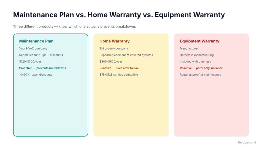 HVAC maintenance plan vs home warranty vs equipment warranty comparison
