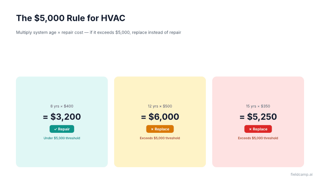 HVAC $5,000 rule: repair vs replace decision calculator using system age and repair cost