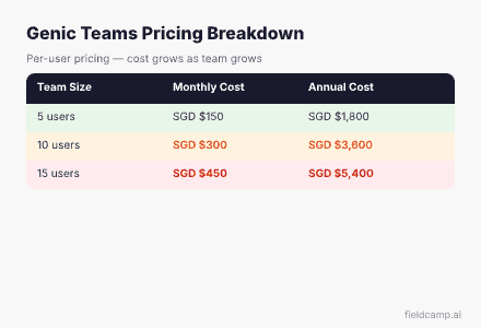 Genic Teams pricing breakdown — SGD $150/month for 5 users, $300 for 10, $450 for 15 on per-user model