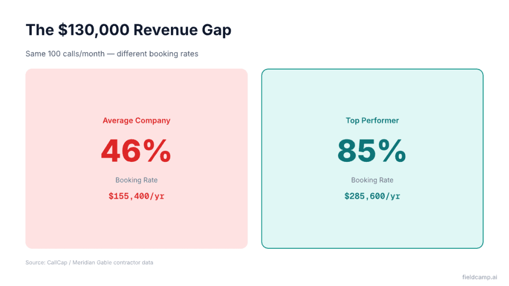 HVAC booking rate comparison showing 46% average company vs 85% top performer and $130,000 annual revenue gap
