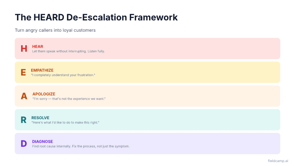 HEARD de-escalation framework for HVAC calls showing hear, empathize, apologize, resolve, diagnose steps
