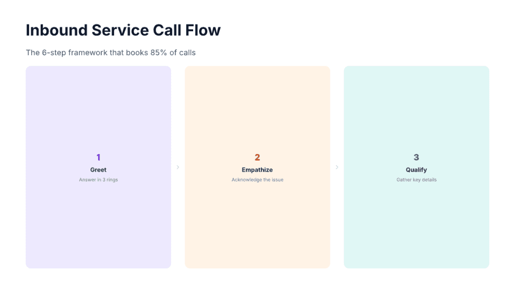 Inbound HVAC service call flow showing 6 steps: greet, empathize, qualify, reframe, book, confirm