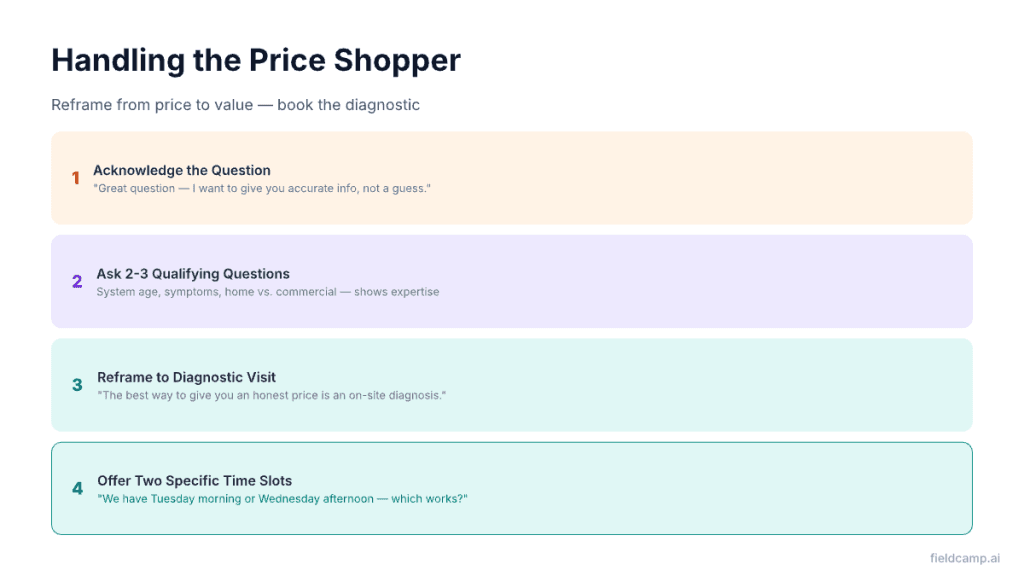 Price shopper call framework with 4 steps: acknowledge the question, ask qualifying questions, reframe to diagnostic visit, offer two time slots