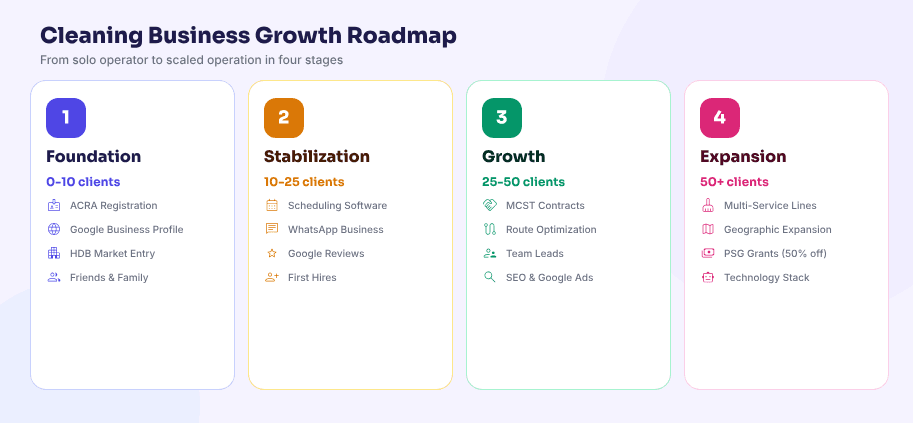 Growth Roadmap