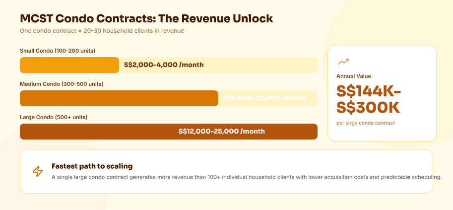 MCST Revenue