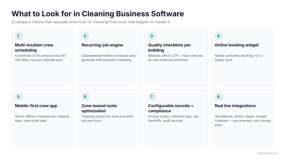 Eight category criteria for evaluating cleaning business software displayed in a 2x4 grid — multi-location crew scheduling, recurring-job engine, quality checklists per building, online booking widget, mobile-first crew app, zone-based route optimization, configurable records and compliance, and real live integrations