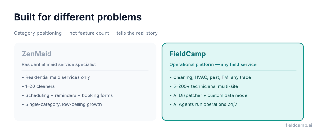 ZenMaid as a residential maid service specialist for 1–20 cleaners compared to FieldCamp as an operational platform for any field service with 5–200+ technicians and AI Dispatcher