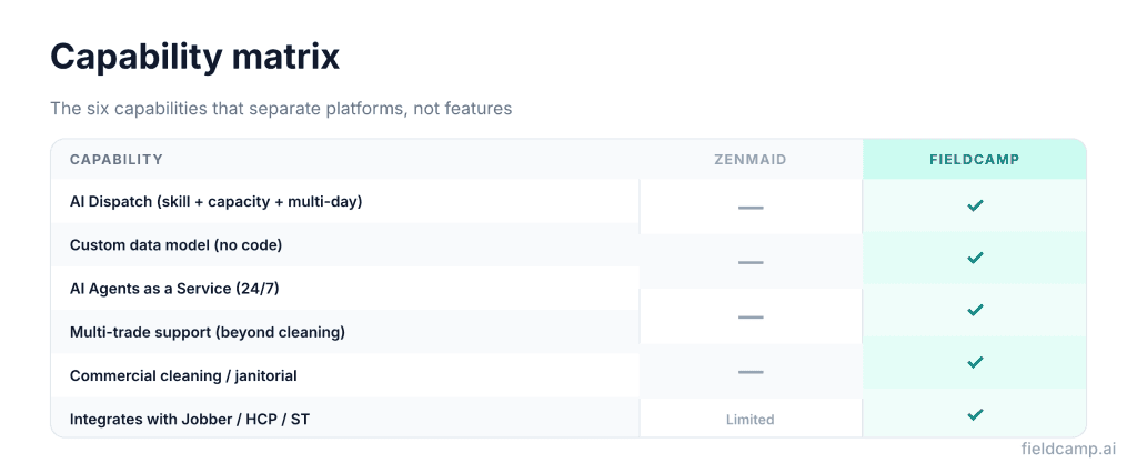 Capability matrix comparing FieldCamp vs ZenMaid across AI dispatch, custom data model, AI agents, multi-trade support, commercial cleaning, and Jobber HCP ServiceTrade integrations