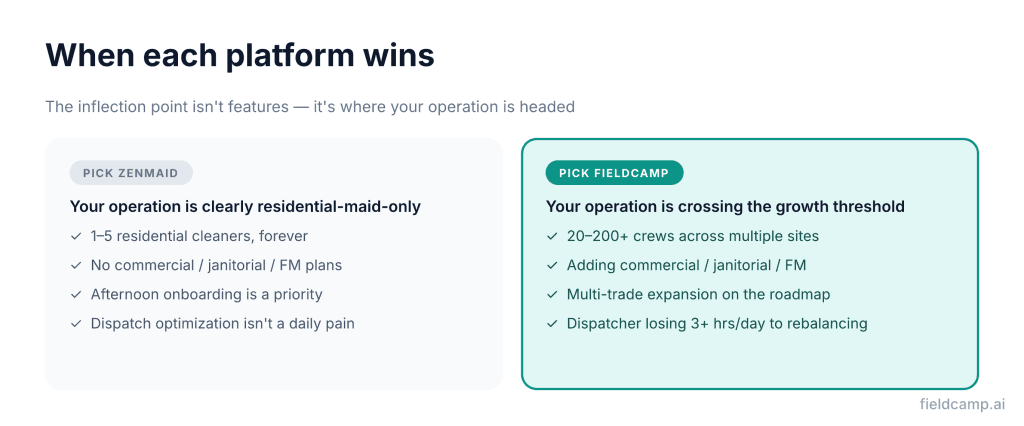 Decision guide showing when to pick ZenMaid for residential-maid-only cleaning operations vs when to pick FieldCamp for 20–200+ crews adding commercial janitorial or multi-trade work