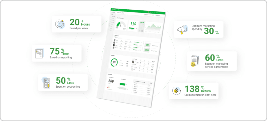 FieldEdge field service software dashboard showing 20+ hours saved per week, 75% time saved on reporting, and 138% ROI in first year