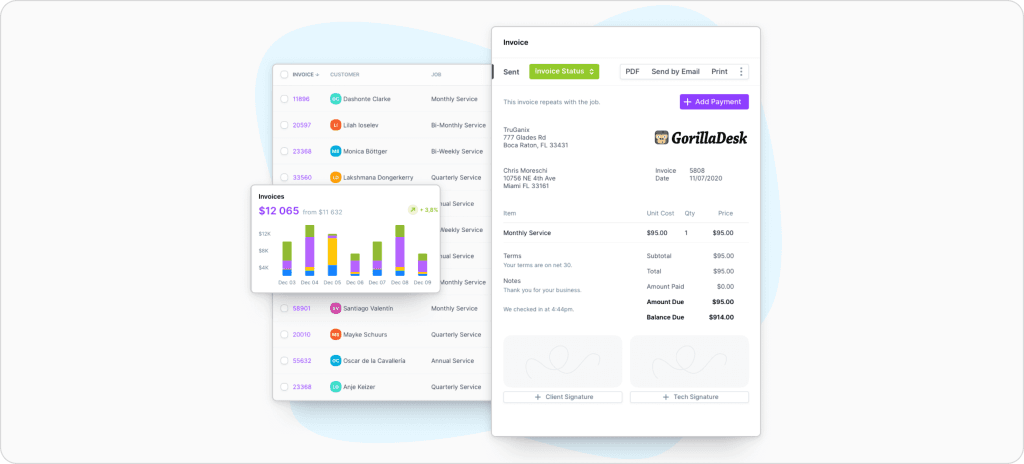 GorillaDesk invoicing interface showing a customer invoice list with monthly, bi-weekly, and quarterly service entries, an invoices revenue chart trending at $12,065 with 3.8% growth, and a detailed invoice for TruGanix showing $95 monthly service with client and tech signature fields