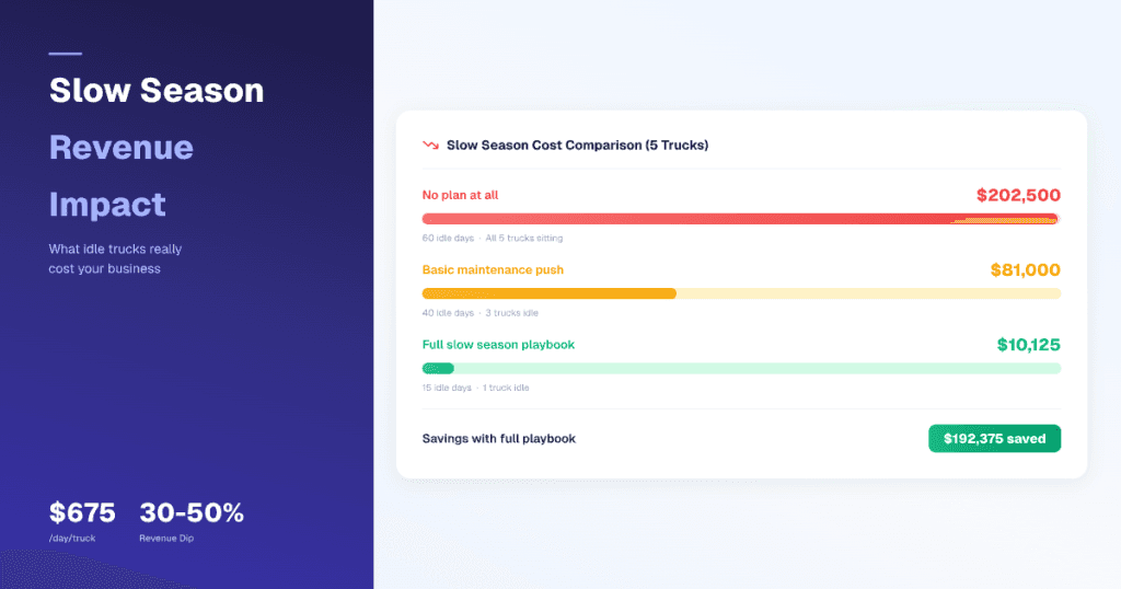 HVAC slow season revenue impact — idle truck cost comparison showing $192,375 savings with full slow season playbook