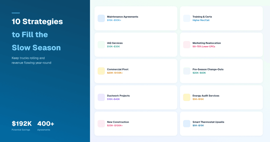 10 strategies to fill the HVAC slow season, maintenance agreements, IAQ services, commercial pivot, ductwork projects, and more